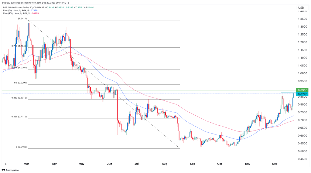 نمودارقیمت EOS توسط TradingView