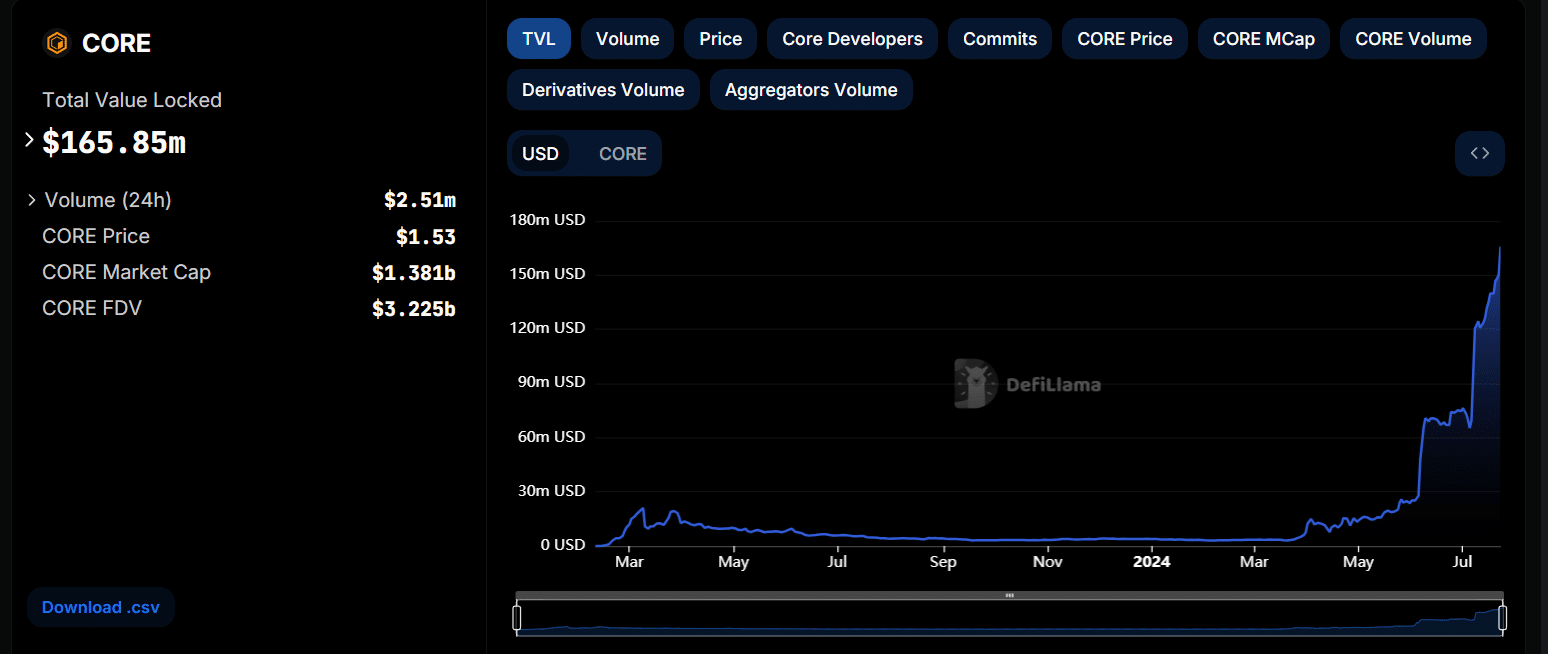 شکست کانال در CORE DAO هدفی را با قیمت 3 دلار ترسیم می کند