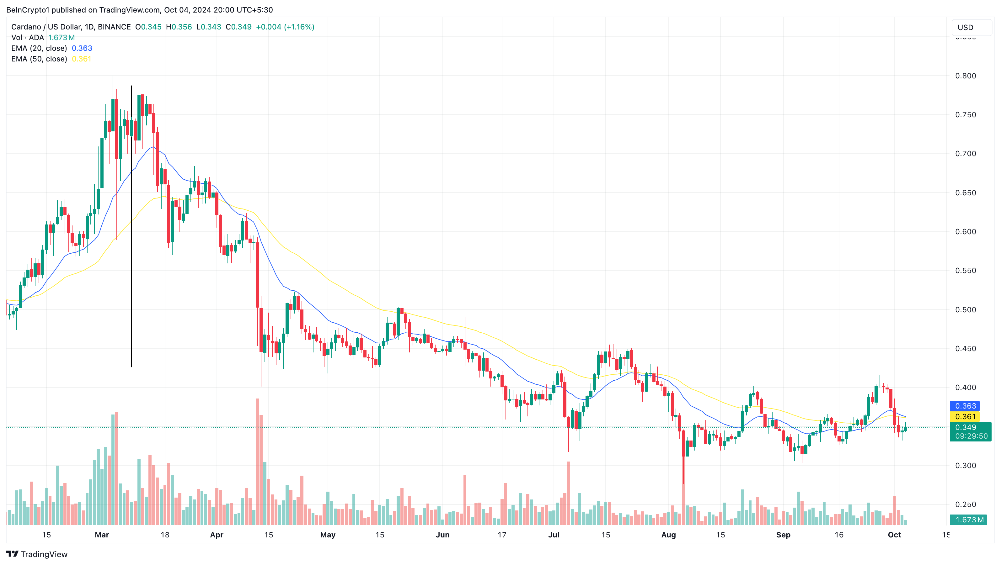 تحلیل قیمت روزانه Cardano. منبع: TradingView