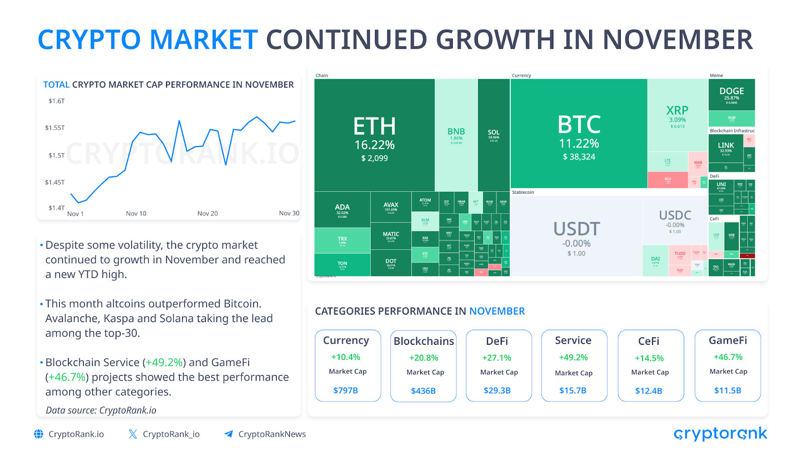 پس از تجزیه و تحلیل بیشتر نتایج ماه، مشخص است که پروژه های Blockchain Service و GameFi به عنوان بهترین دسته بندی ها ظاهر شده اند. مفهوم Play To Earn بار دیگر مورد توجه قرار گرفته است، به خصوص با معرفی پروژه های جدید جذاب. با این حال، پتانسیل این دسته نامشخص است، زیرا هیچ پیشرفت قابل توجهی در مدل بازی بلاک چین وجود ندارد.