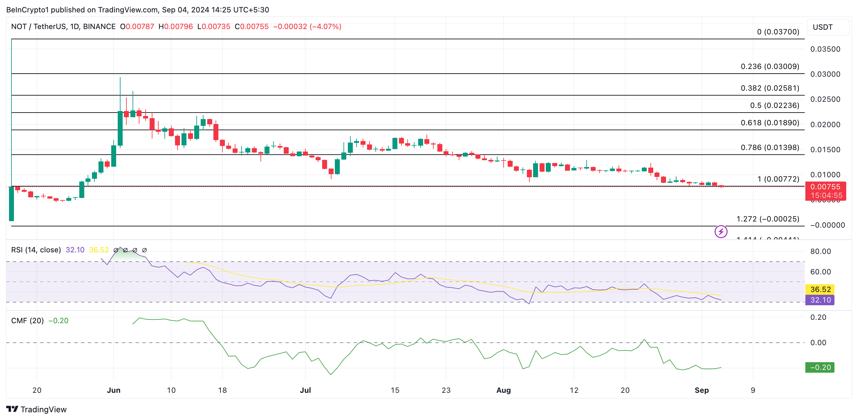 قیمت Notcoin (NOT) با وجود افزایش تقاضا دو رقمی کاهش می یابد