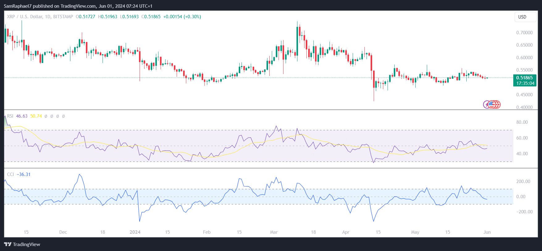 RSI و CCI روزانه XRP