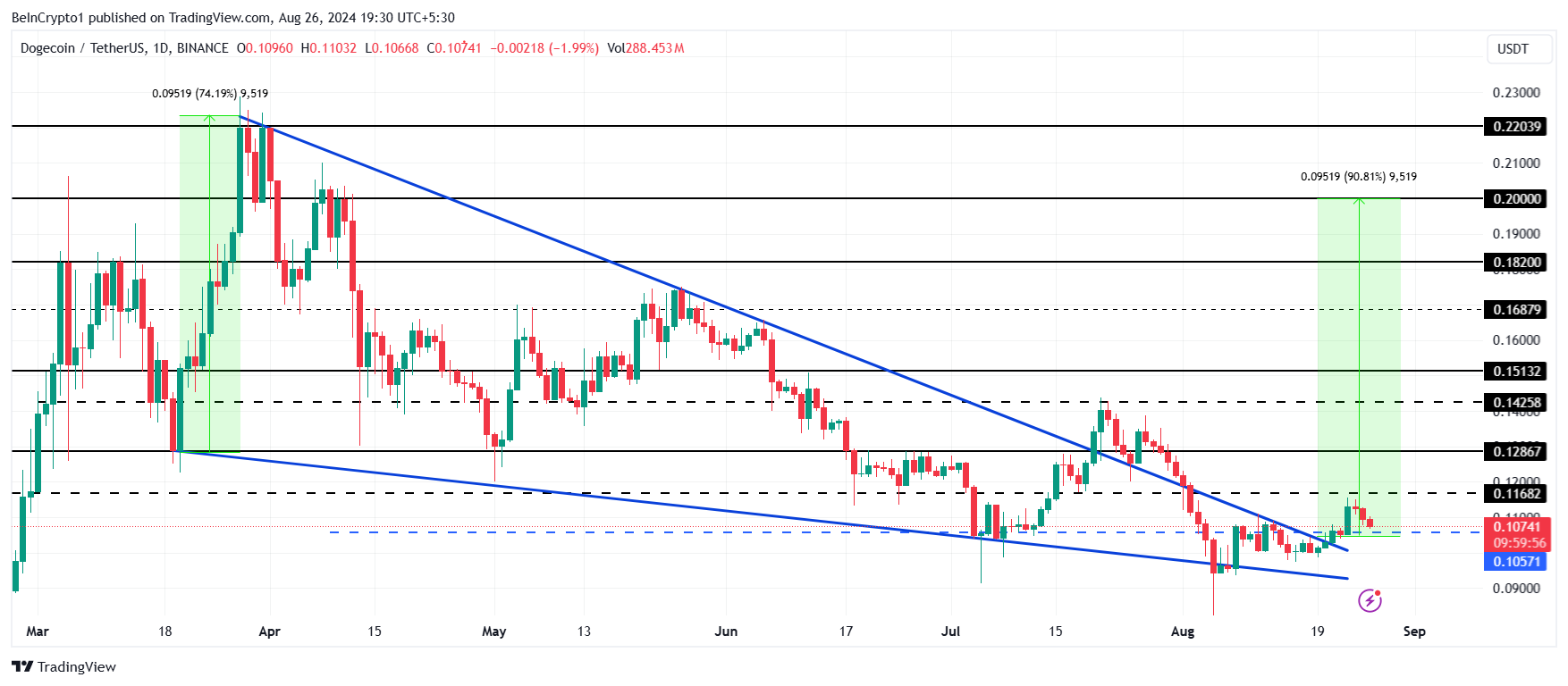 تحلیل قیمت Dogecoin. منبع: TradingView