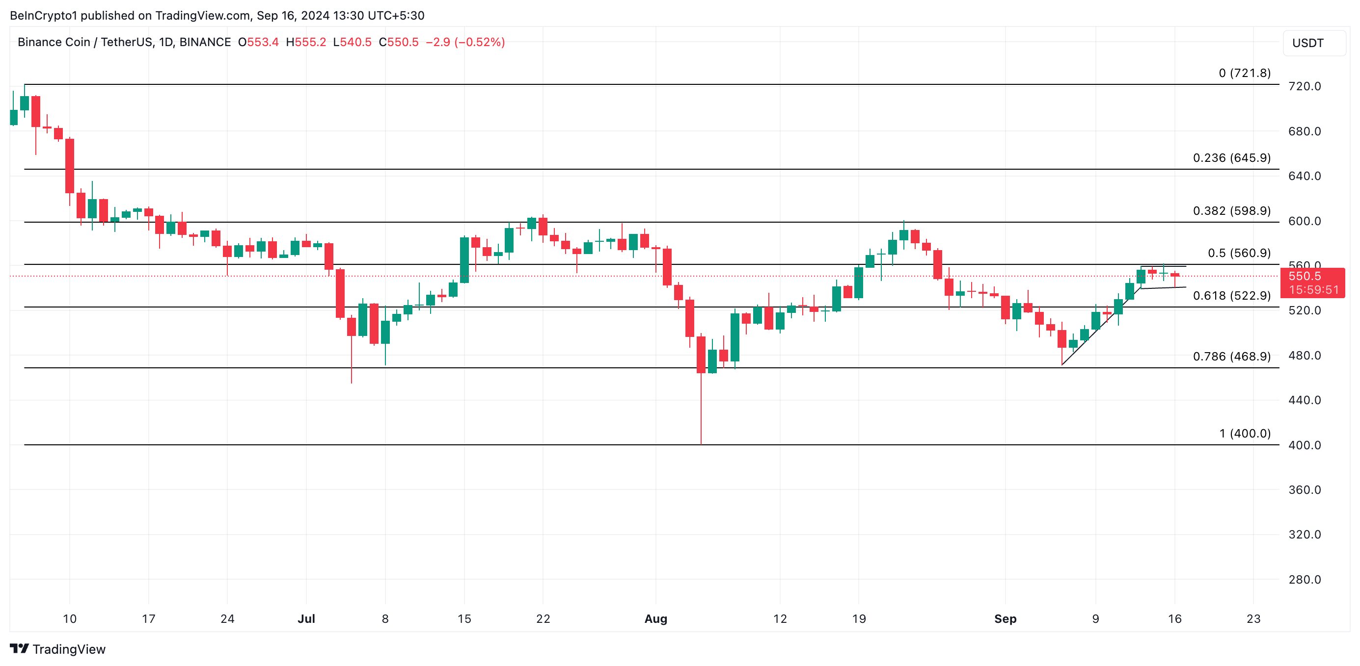 تحلیل روزانه BNB. منبع: TradingView