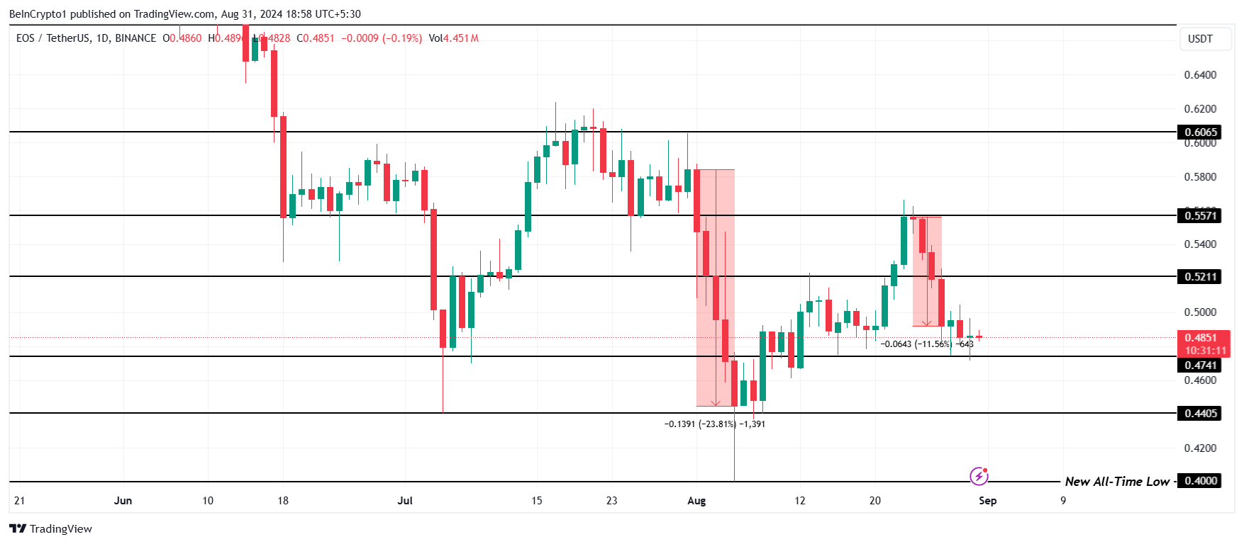 تحلیل قیمت EOS. منبع: TradingView