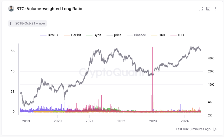 نهنگ های BTC موقعیت های طولانی را باز می کنند. منبع: CryptoQuant