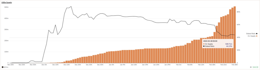 Ethena Labs USDe Market Cap v Staked Ratio. منبع: X/Tom Wan