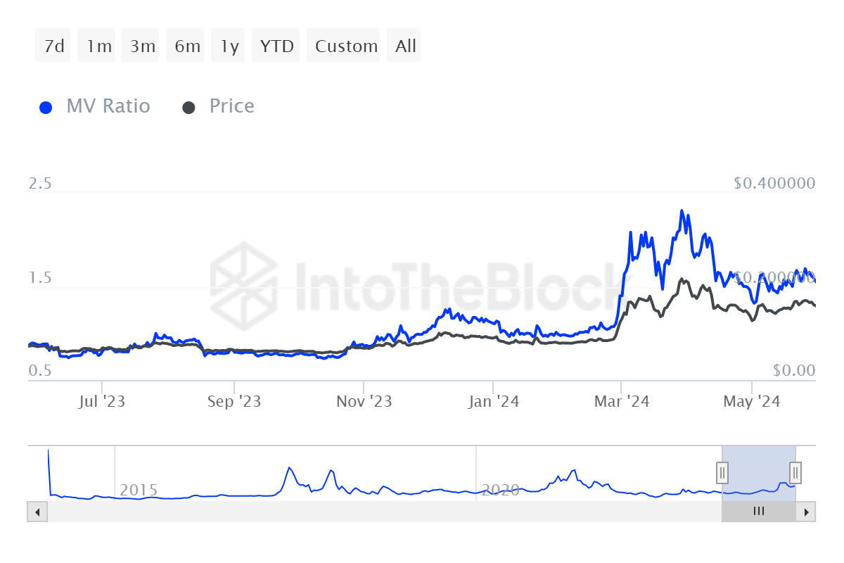 هر آنچه باید در مورد Dogecoin (DOGE) در این هفته بدانید