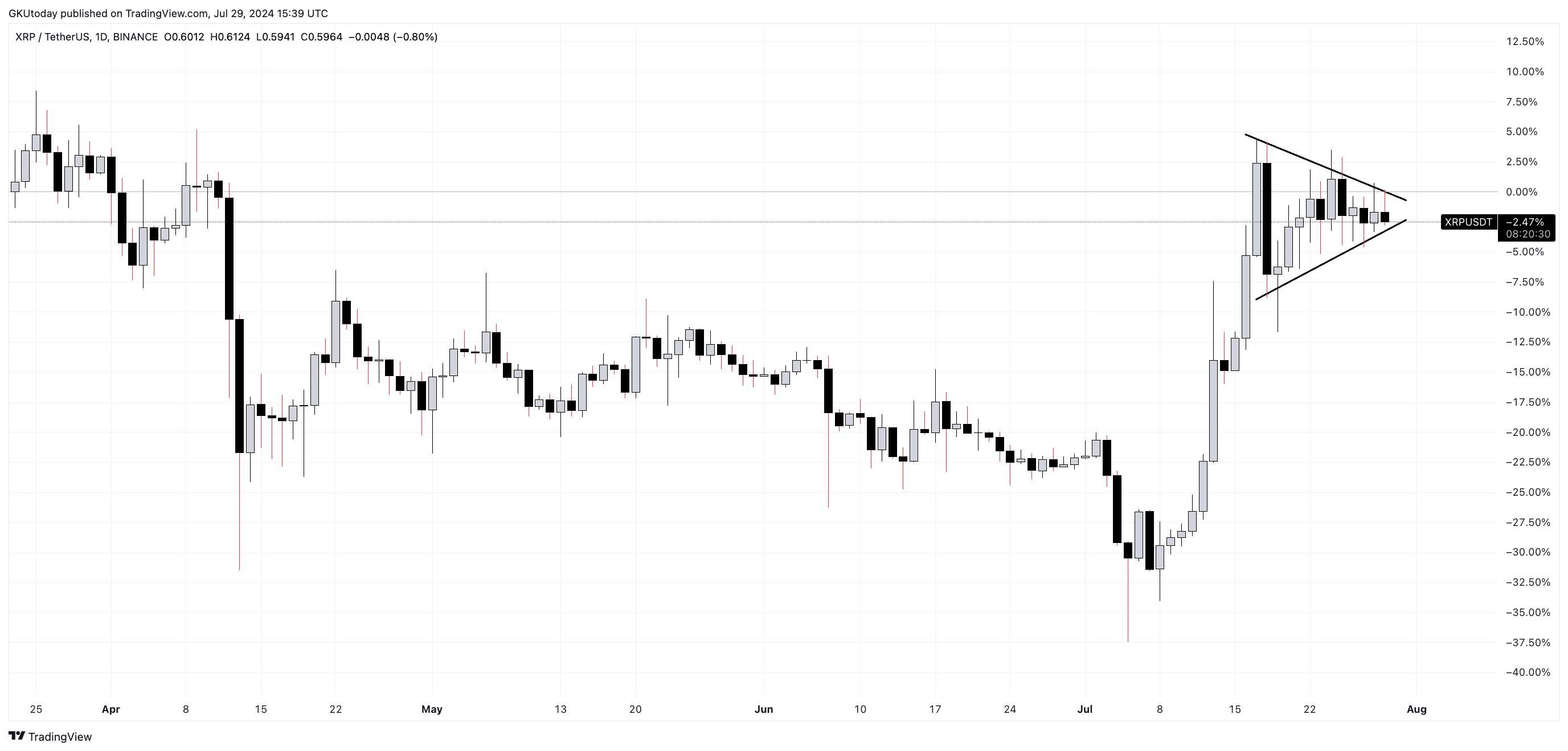 XRP از سیگنال اصلی گاو نر پرده برداری می کند: قیمت XRP کجا می تواند افزایش پیدا کند؟