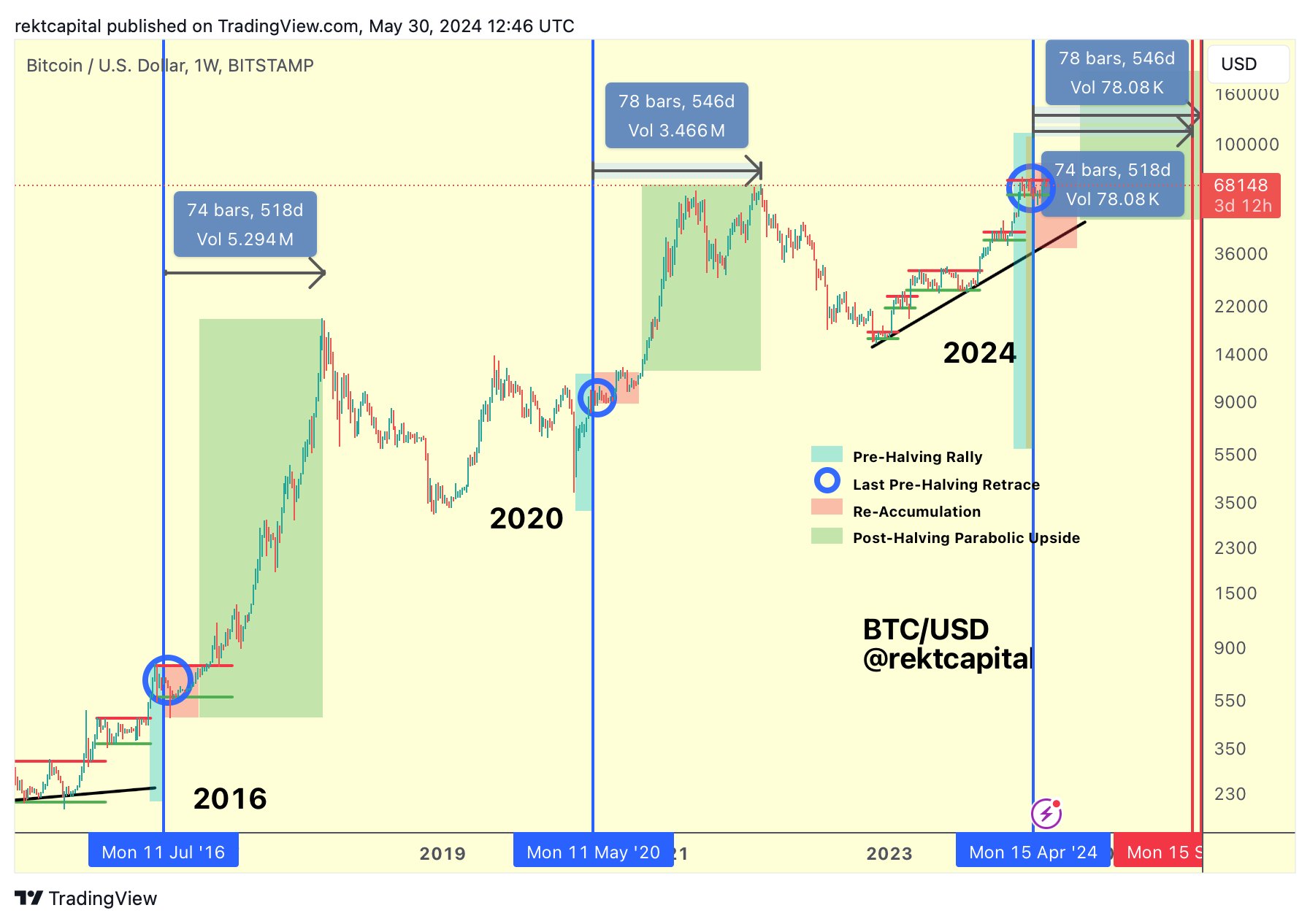 منبع: Rekt Capital/X