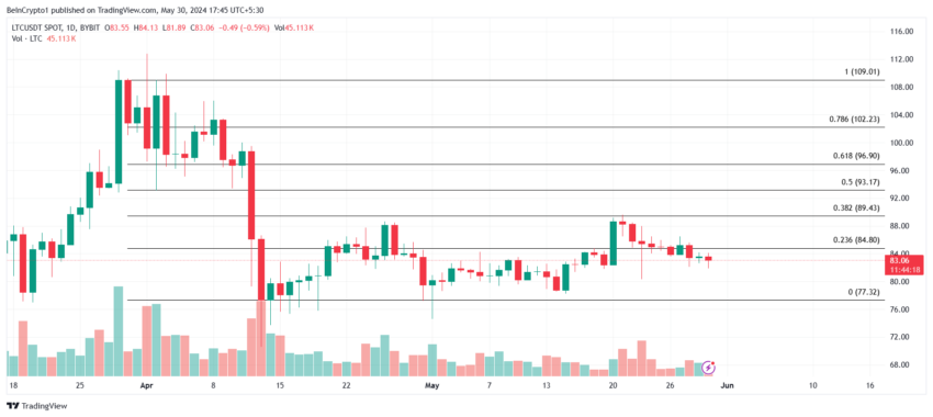 تحلیل قیمت لایت کوین. منبع: TradingView