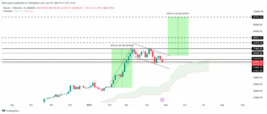 نمودار 3 روزهBTC/USDT. منبع: TradingView