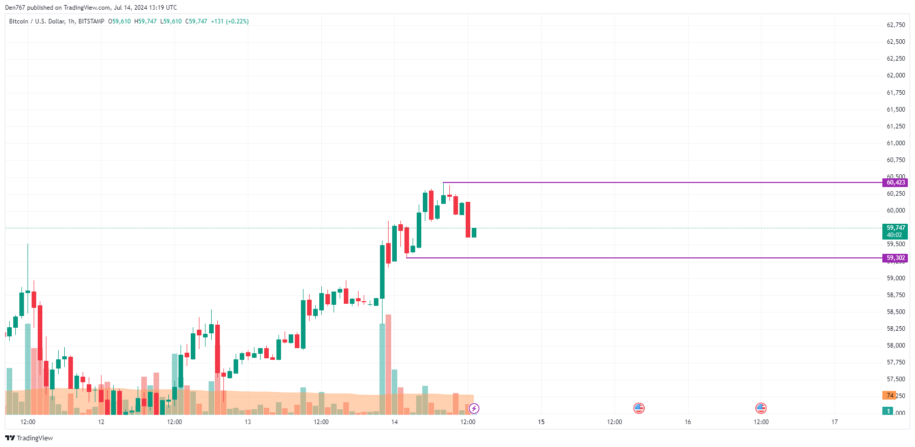 پیش بینی قیمت بیت کوین (BTC) برای 14 جولای