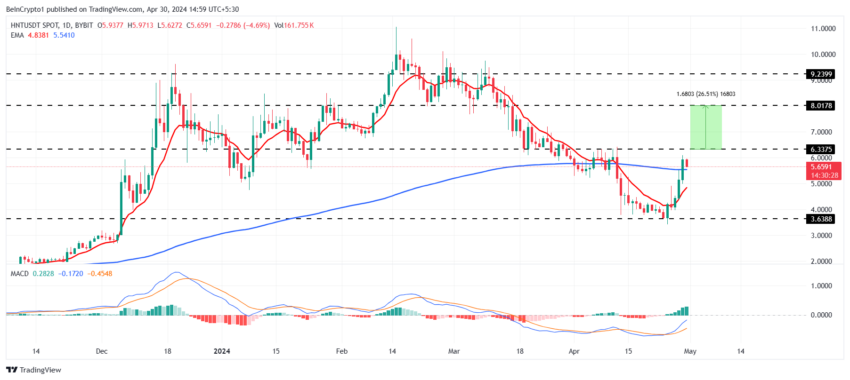 عملکرد قیمت هلیوم. منبع: TradingView