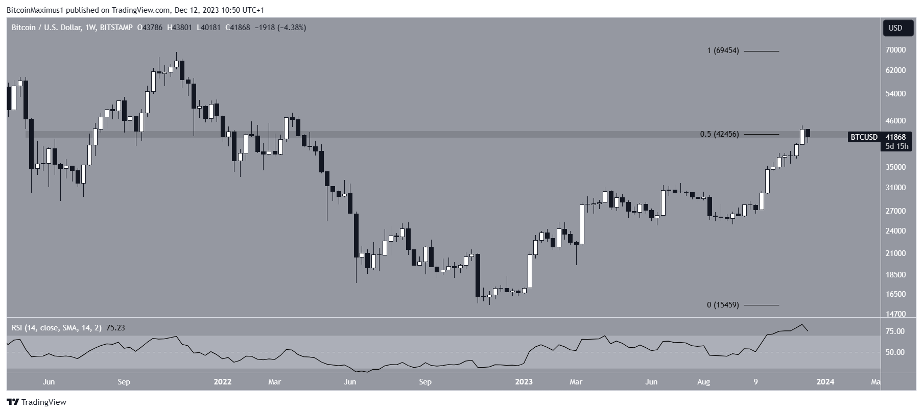 نمودار هفتگی BTC/USD. منبع: TradingView