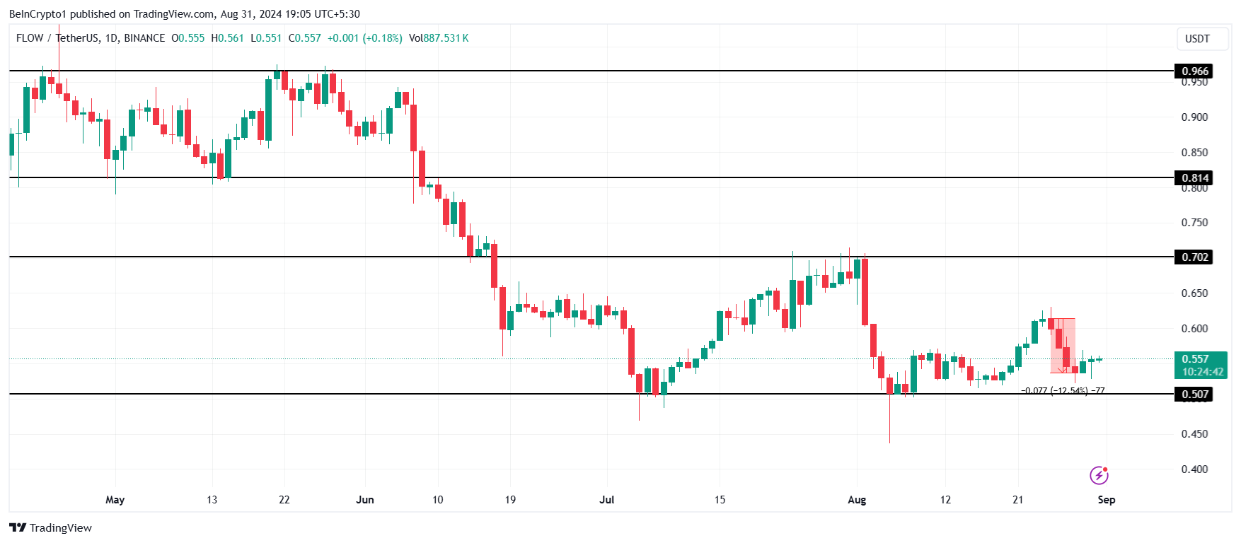 تحلیل قیمت جریان. منبع: TradingView