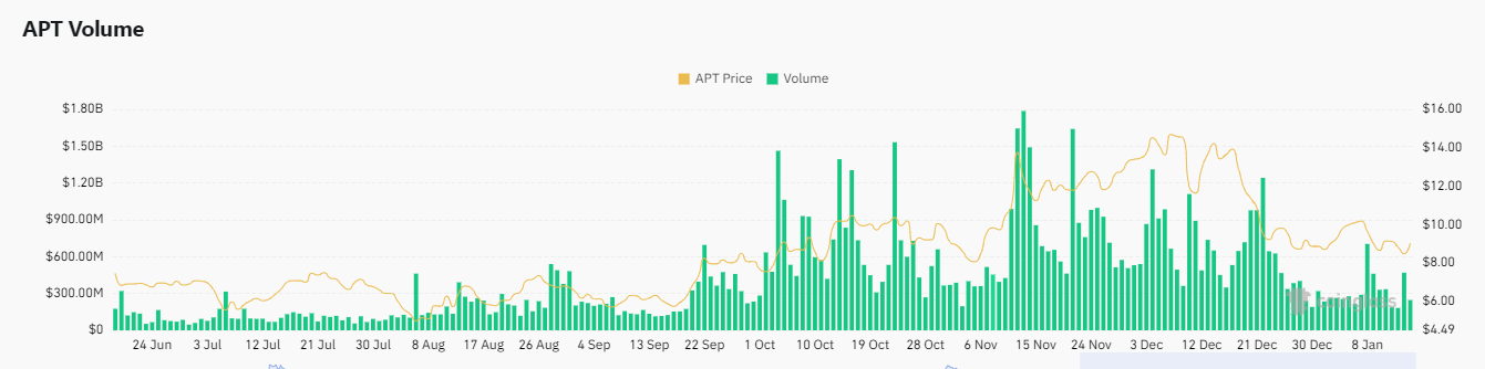 Aptos Crypto: ارزش بازار استیبل کوین و APT به رکوردهای جدید رسیدند