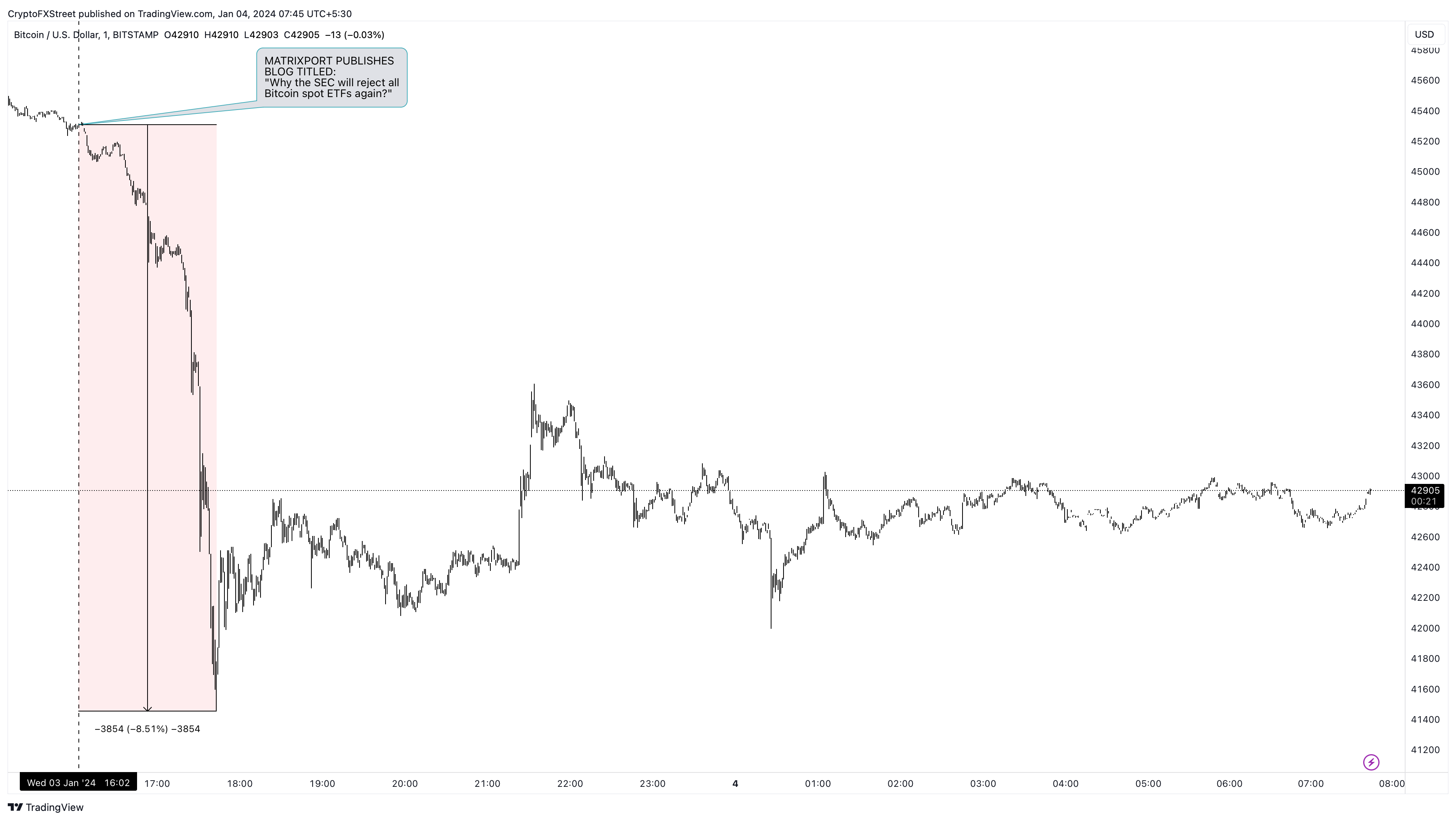 نمودار 1 دقیقه‌ای BTC/USD
