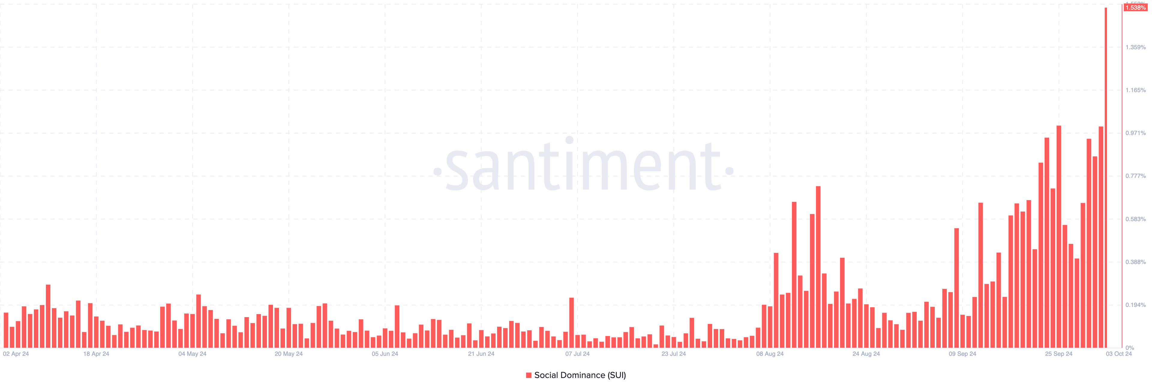 قیمت SUI به دلیل FOMO بازار با افت 10 درصدی بالقوه مواجه است