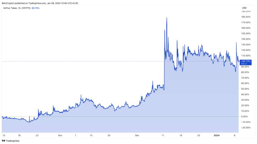 عملکرد قیمت توکن VeThor (VTHO). منبع: TradingView