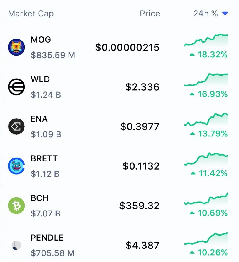 میم کوین $MOG به ارزش بازار 835 میلیون دلاری به عنوان بزرگترین سود 24 ساعته رسید