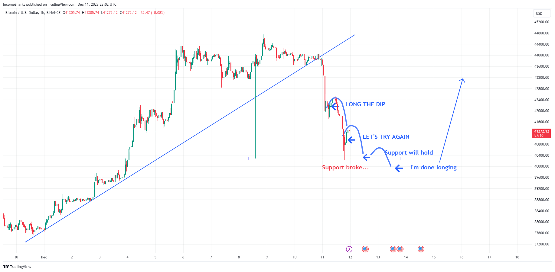 نمودار روزانه BTC/USDT. منبع: TradingView