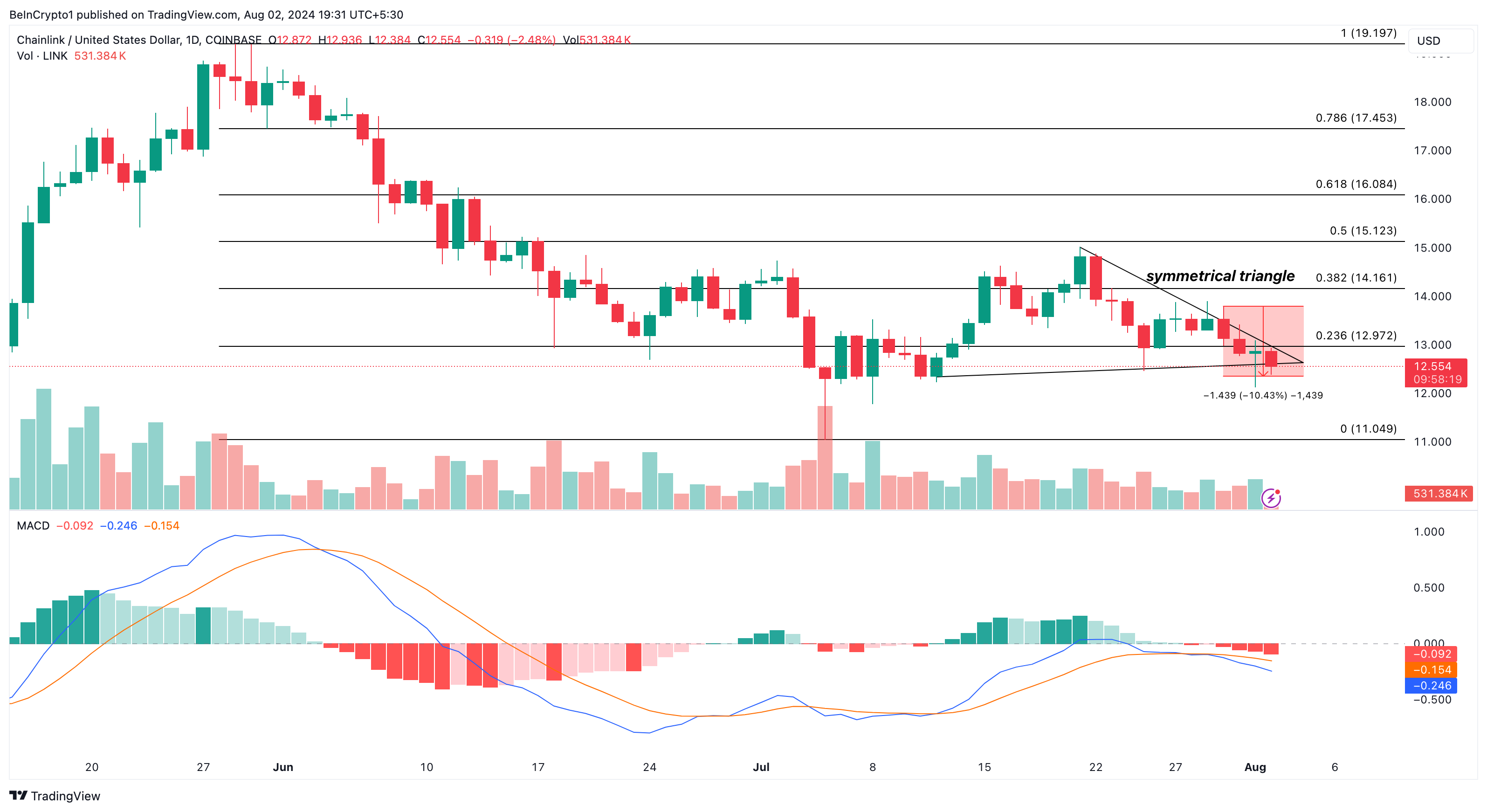 تحلیل روزانه Chainlink. منبع: TradingView