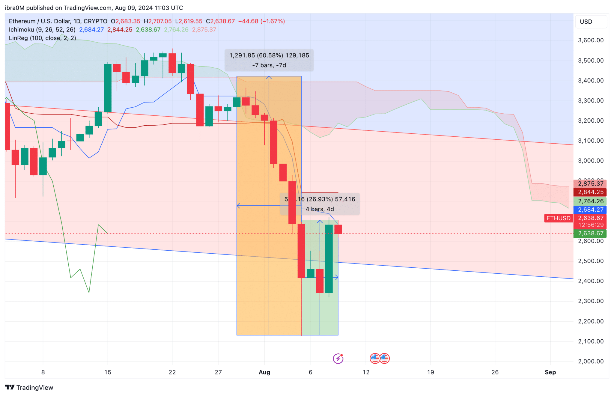 پیش بینی قیمت اتریوم ETHUSD | TradingView