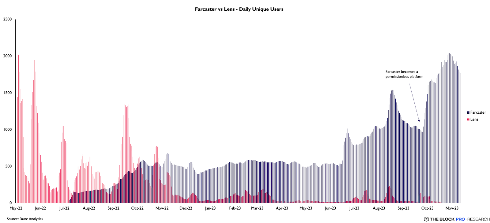 Farcaster شاهد افزایش سریع تعداد کاربران روزانه بوده است. تصویر: The Block Pro/Dune Analytics.
