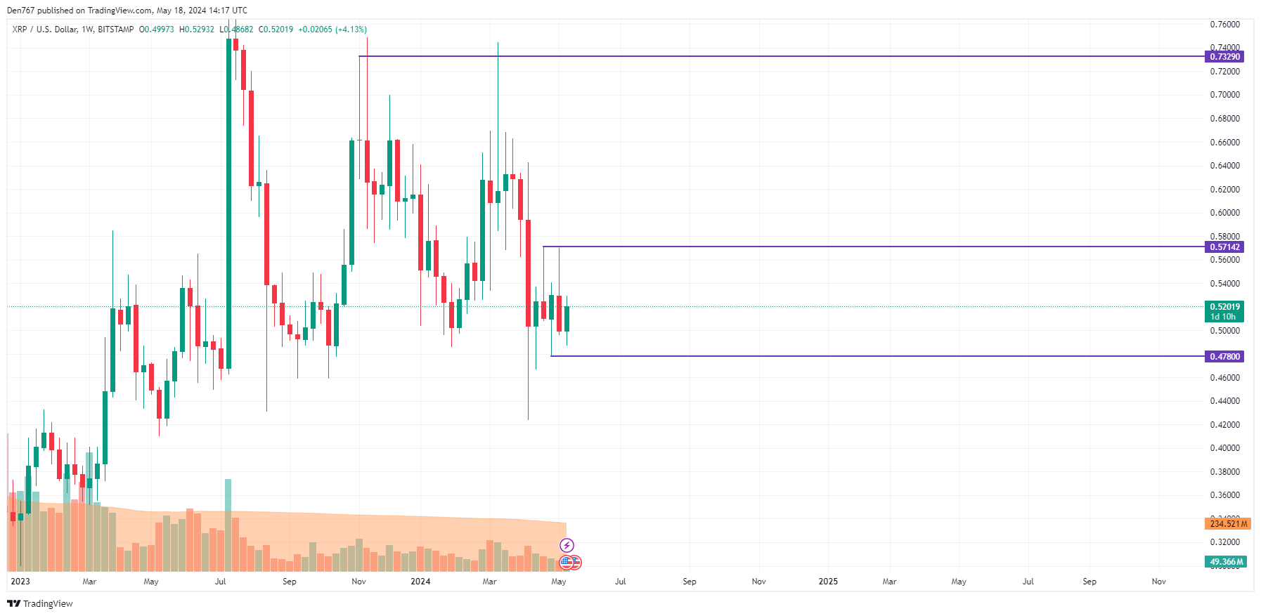 پیش بینی قیمت XRP برای 18 می