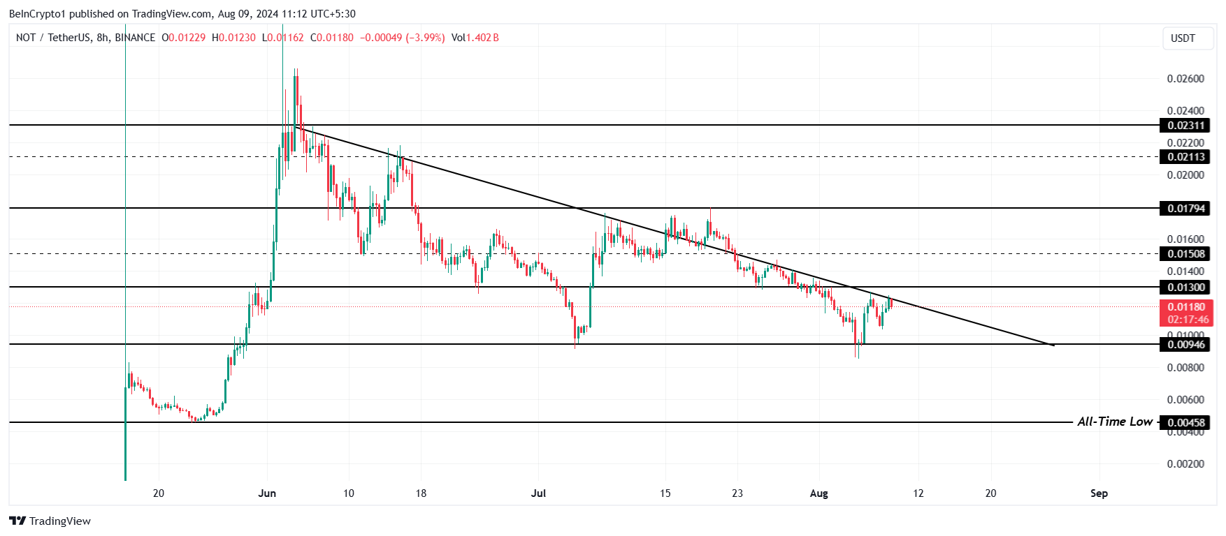 تحلیل قیمت نوت کوین. منبع: TradingView