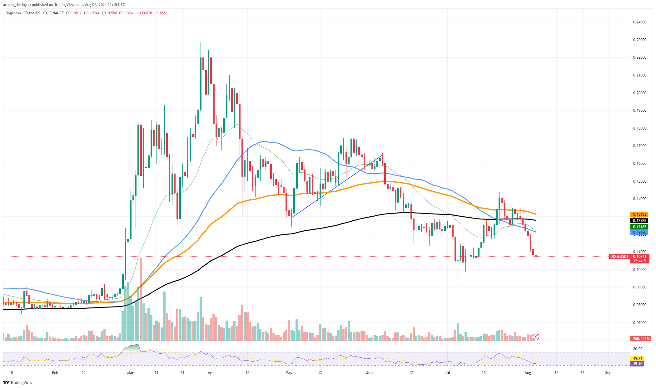 دوج کوین (DOGE) نهنگ ها 30 میلیون دلار از صرافی ها بیرون می کشند: ورود گاو نر؟