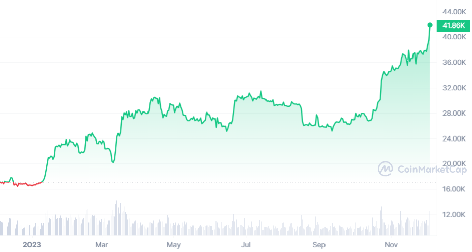 نمودار CoinMarketCap که افزایش قیمت BTC را در سال گذشته نشان می‌دهد.