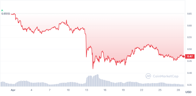 نمودار ماهانه ADA در Coinmarketcap