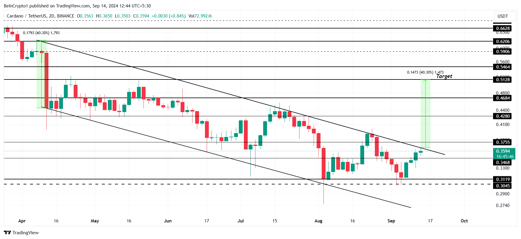 Cardano Price Eyes 40% رالی با وجود 140 میلیون ADA Selloff