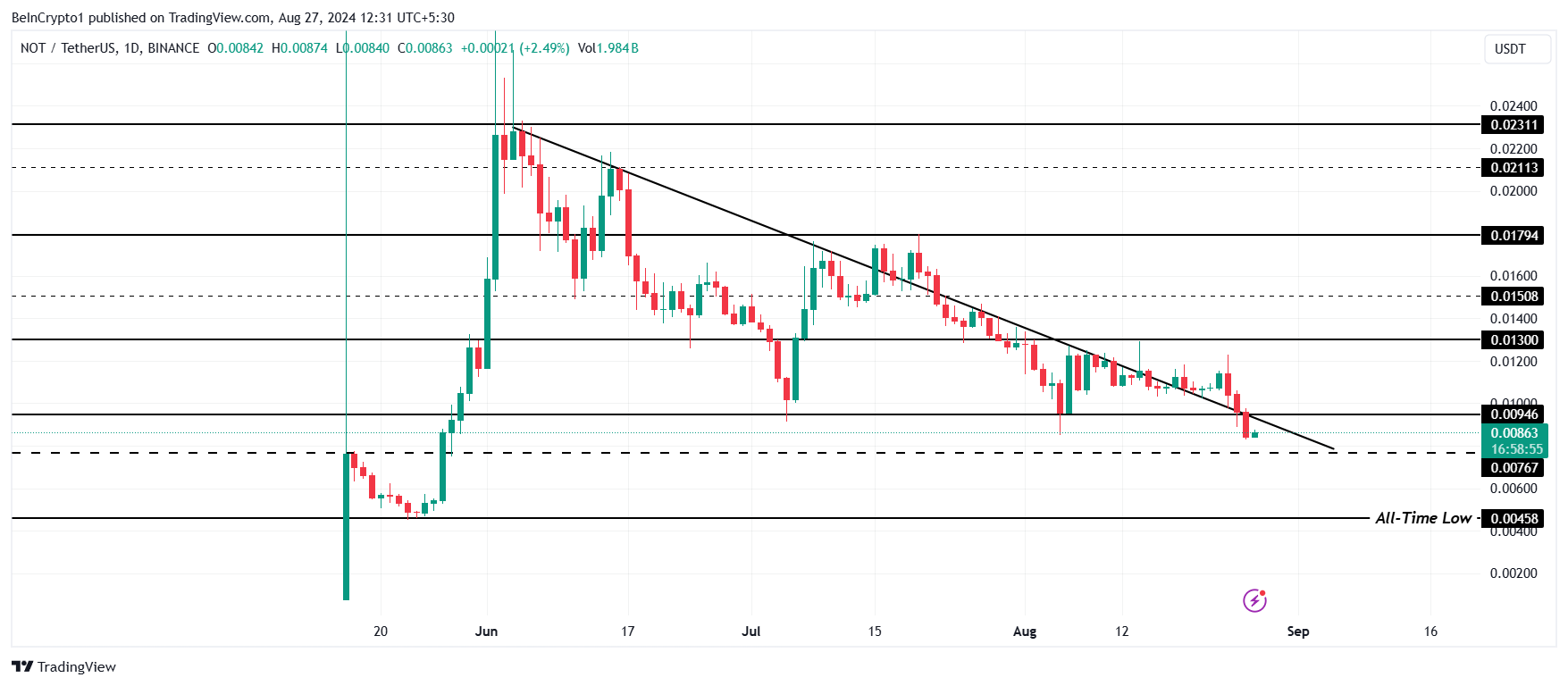 سرمایه گذاران جدید به دلیل بازگشت قیمت Notcoin (NOT) به روند نزولی چند ماهه عقب نشینی می کنند