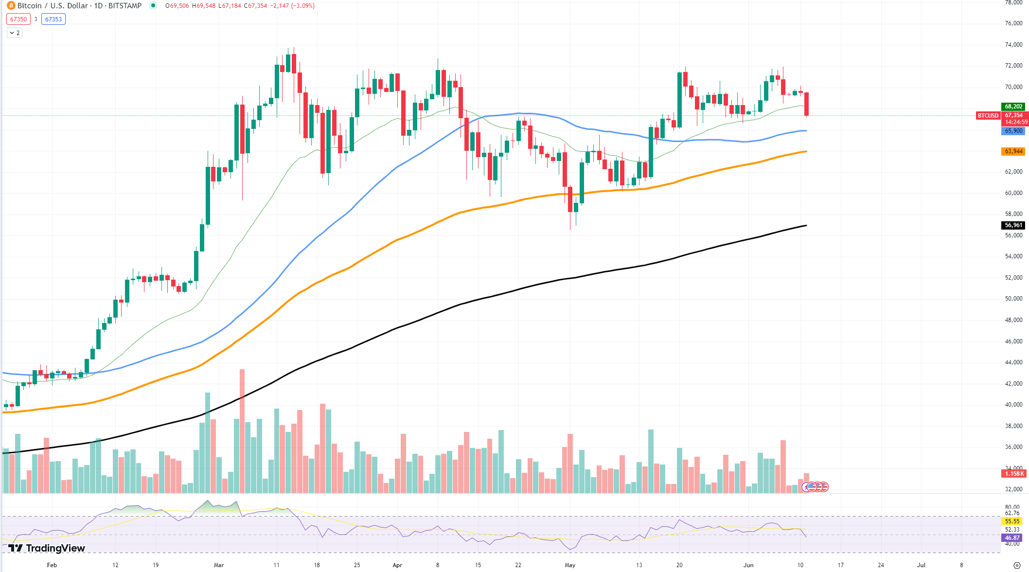 سه دلیل کلیدی که چرا بیت کوین (BTC) زیر 70000 دلار است