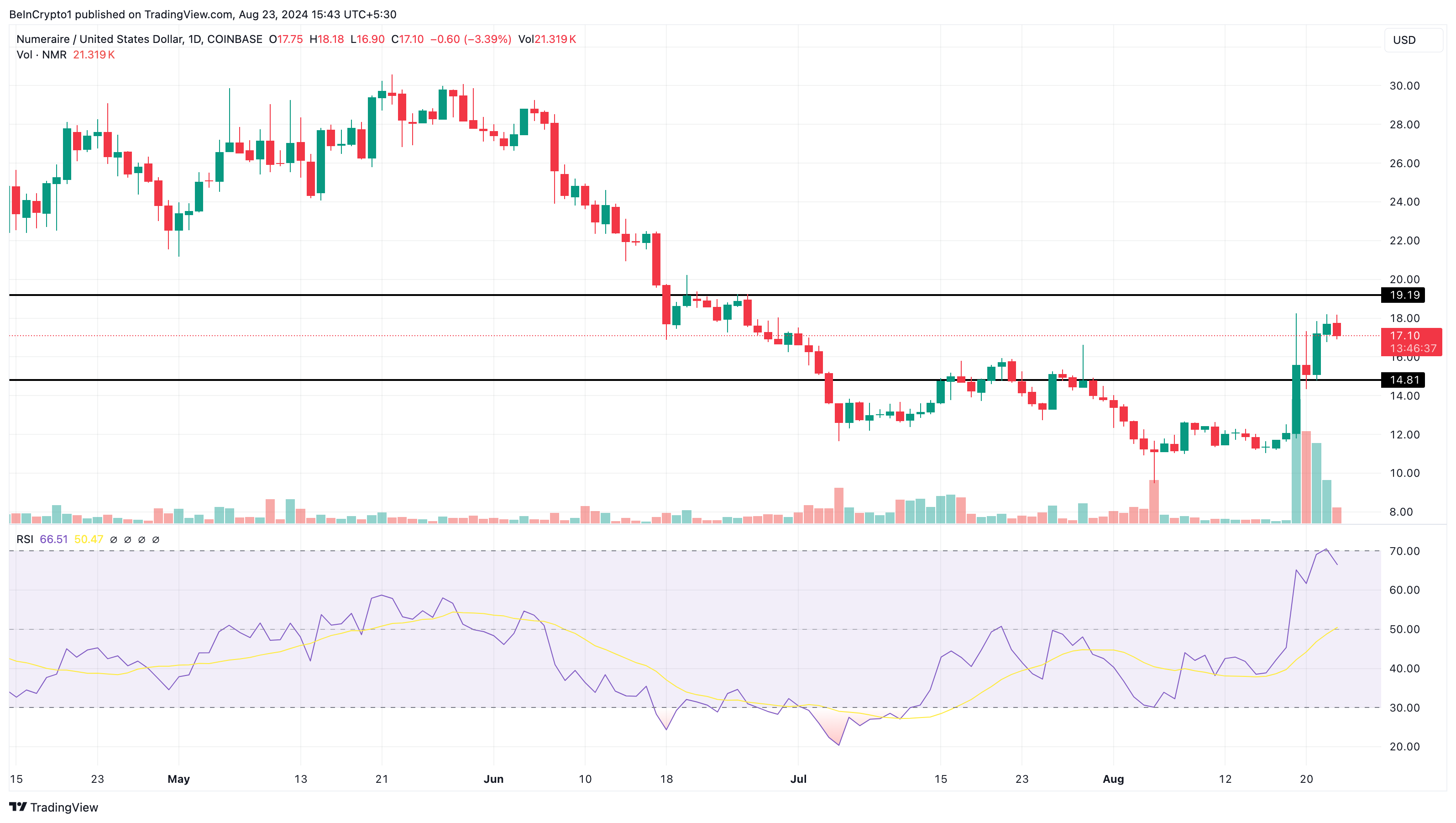 تحلیل روزانه Numeraire. منبع: TradingView