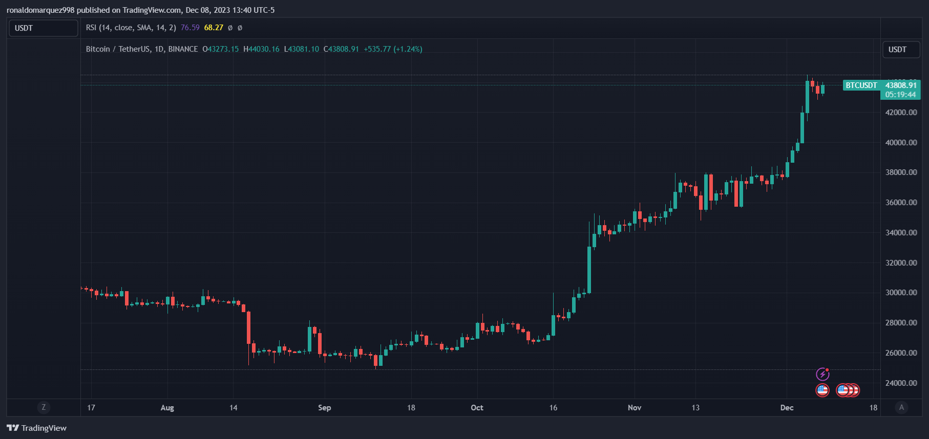 تصویر ویژه از Shutterstock، نمودار از TradingView.com