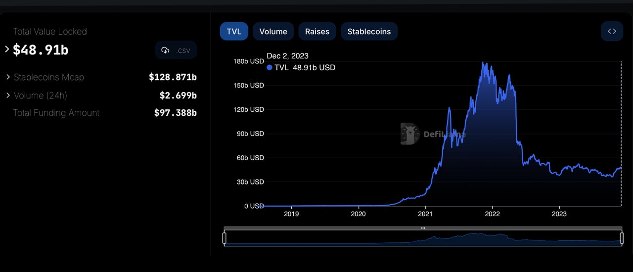 پروتکل Justlend Tron از رشد 6.93% برخوردار شد و TVL Aave 8.61% افزایش یافت. از نظر اندازه TVL، Uniswap که در رتبه پنجم قرار دارد، در این ماه 15.16 درصد رشد کرد و سامر فایننس با جهش چشمگیر 18.62 درصد پس از آن قرار گرفت. تنها استثناء در ده بالا STUSDT بود که در طول ماه شاهد کاهش 0.33 درصدی بود.