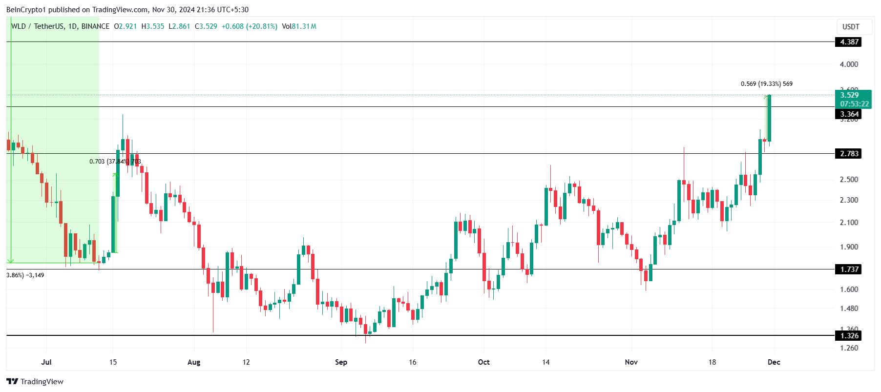 WLD به‌عنوان سیستم اعتبار شناسه جدید Worldcoin Pilots 20% افزایش می‌یابد