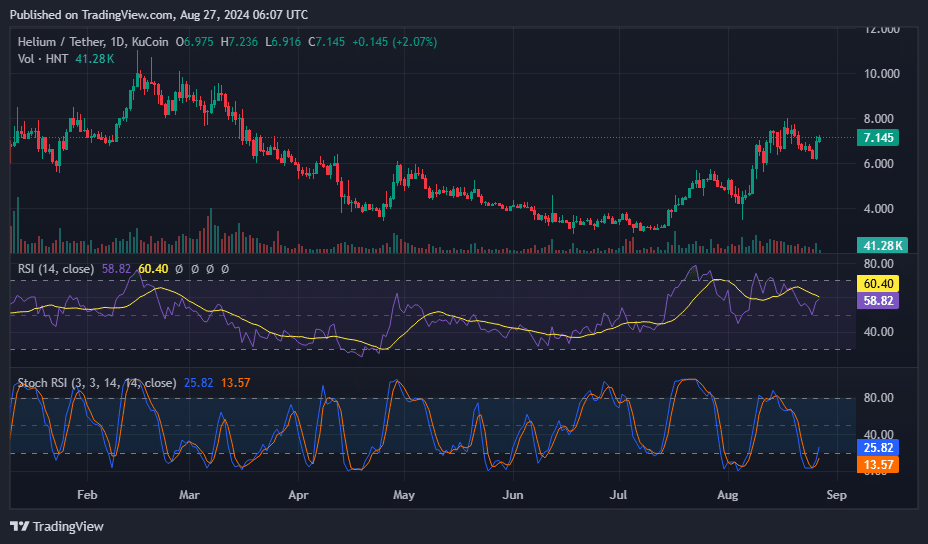 قیمت HNT، RSI و Stoch RSI – 27 اوت | منبع: crypto.news