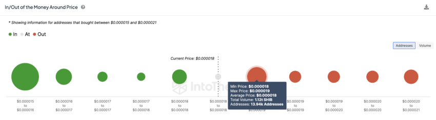 Shiba Inu In/Out of Money در حدود قیمت. منبع: IntoTheBlock