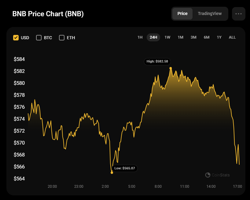 پیش‌بینی قیمت بایننس کوین (BNB) برای 1 اکتبر