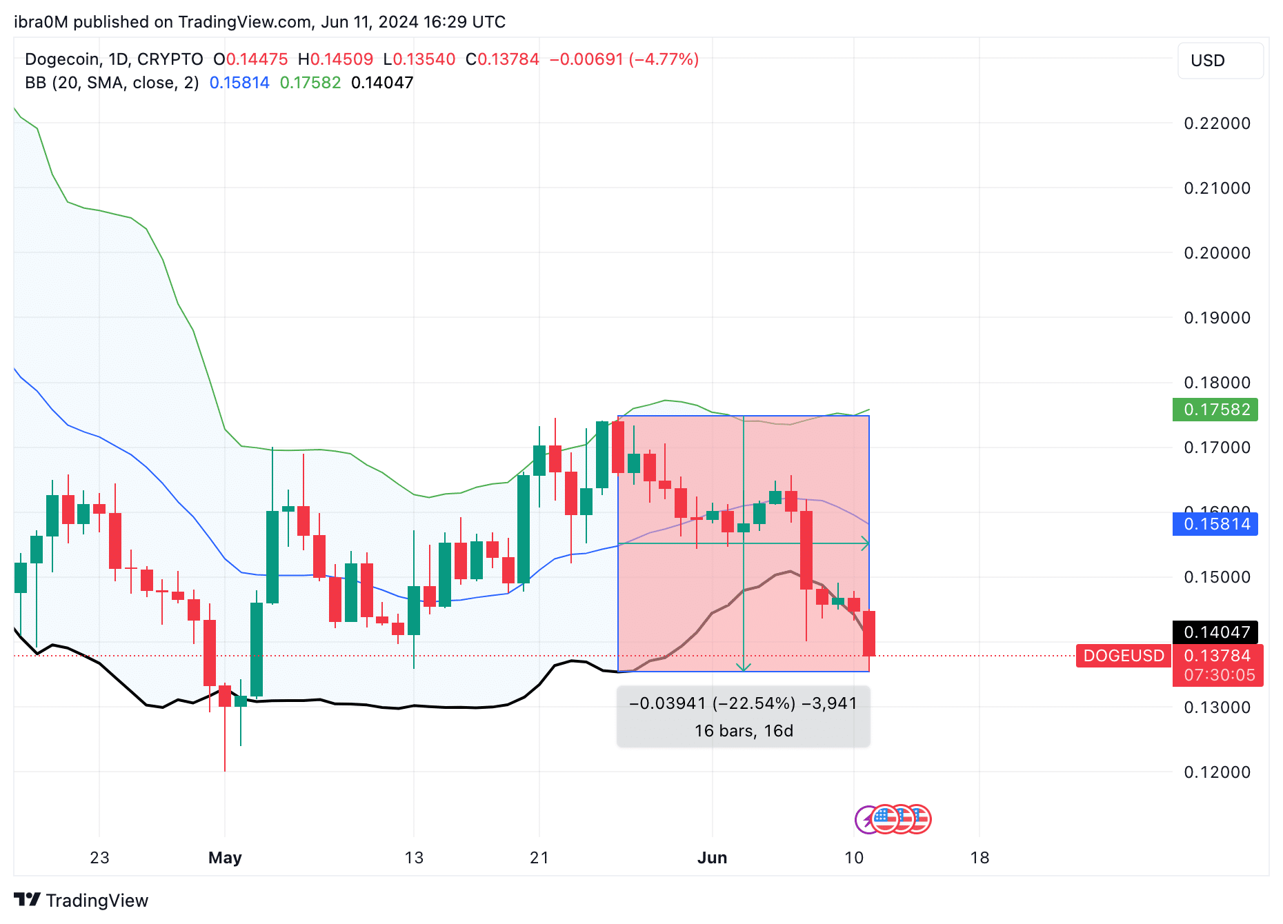 پیش بینی قیمت دوج کوین DOGEUSD