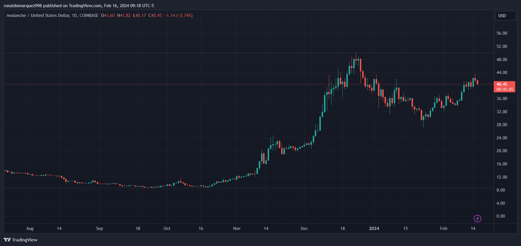 نمودار از TradingView.com