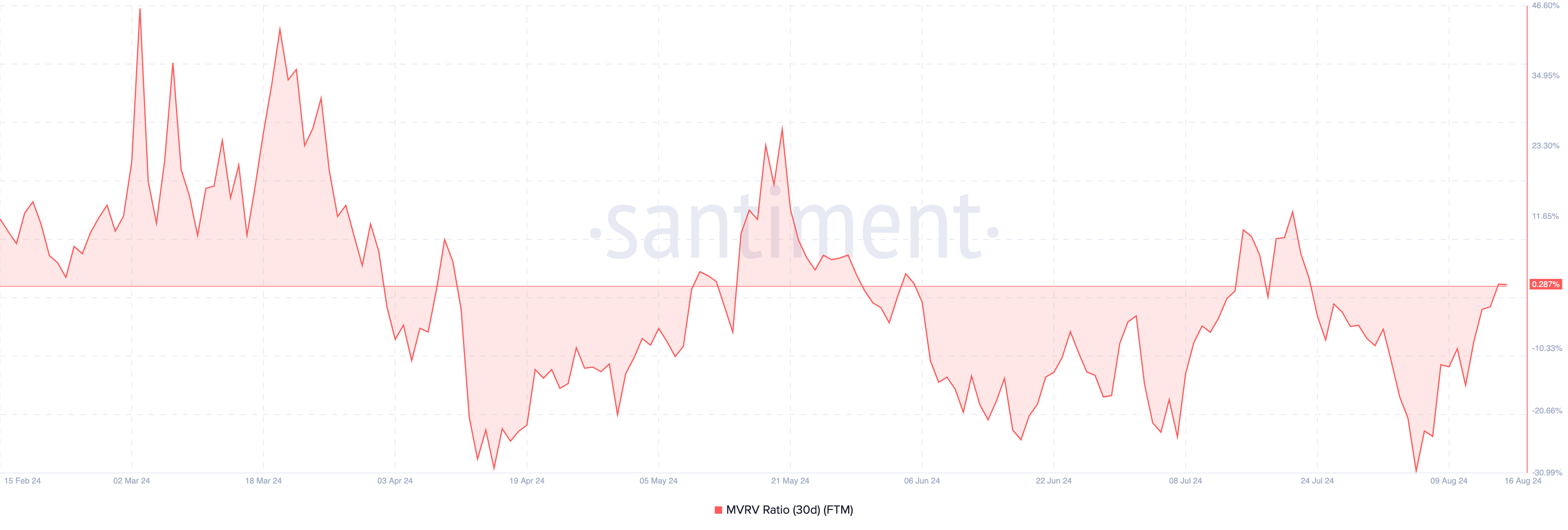 نسبت ارزش بازار 30 روزه به ارزش واقعی فانتوم. منبع: Santiment