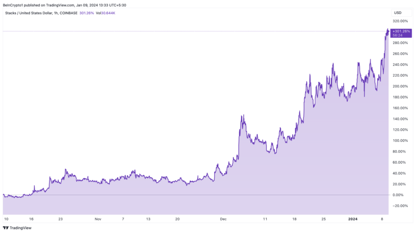 عملکرد قیمت پشته ها (STX). منبع: TradingView