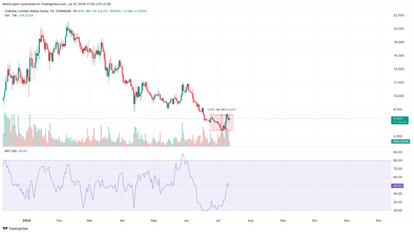 تحلیل روزانه سلستیا. منبع: TradingView