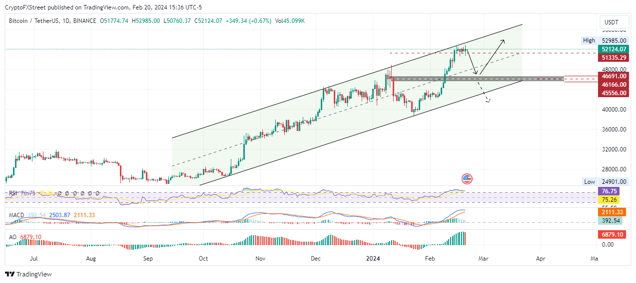 نمودار 1 روزه BTC/SDT